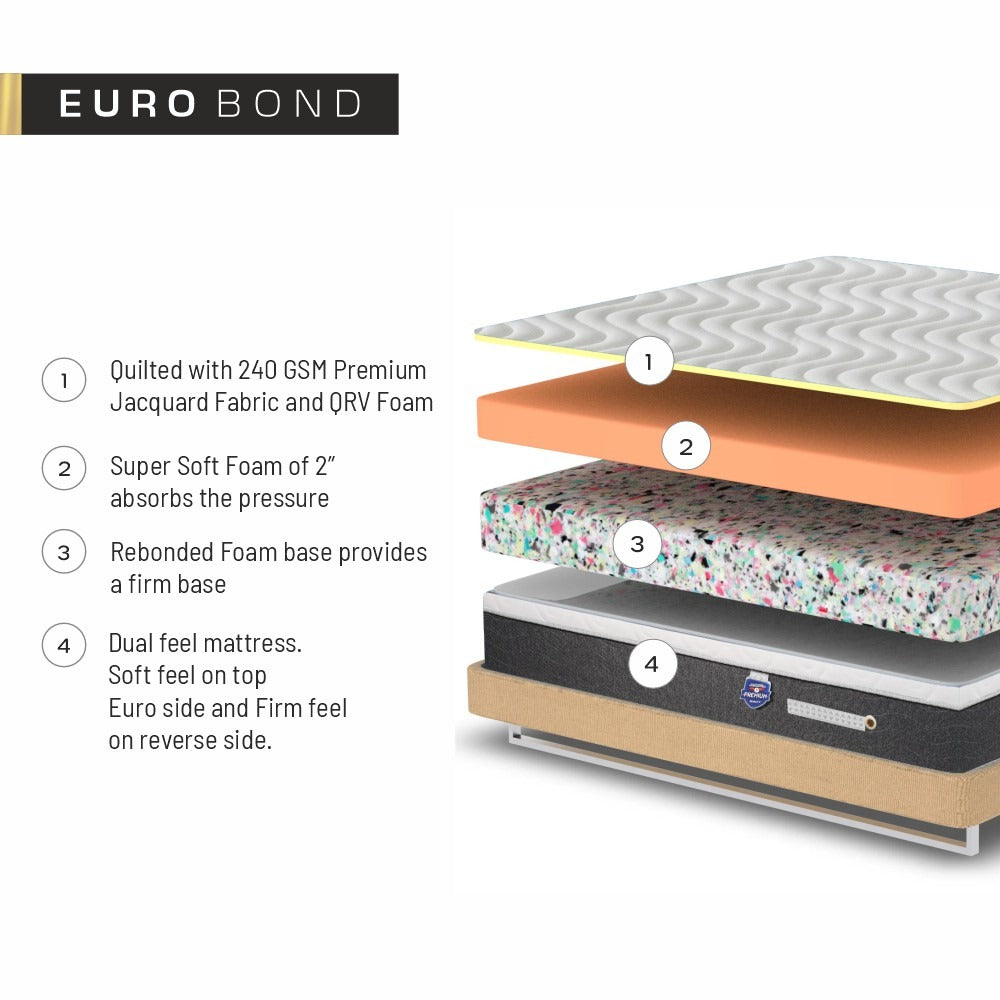 Kozynap Euro Bond Layer Structure Standard Variant Exploded View with Rebonded Foam and Dual Comfort Support