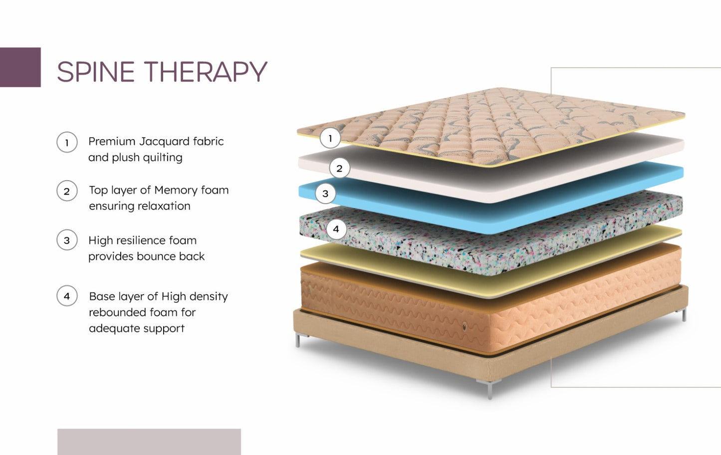 Kozynap Spine Therapy Spring Mattress Layer View with Memory Foam, High Resilience Foam and Rebounded Foam for Spine Support