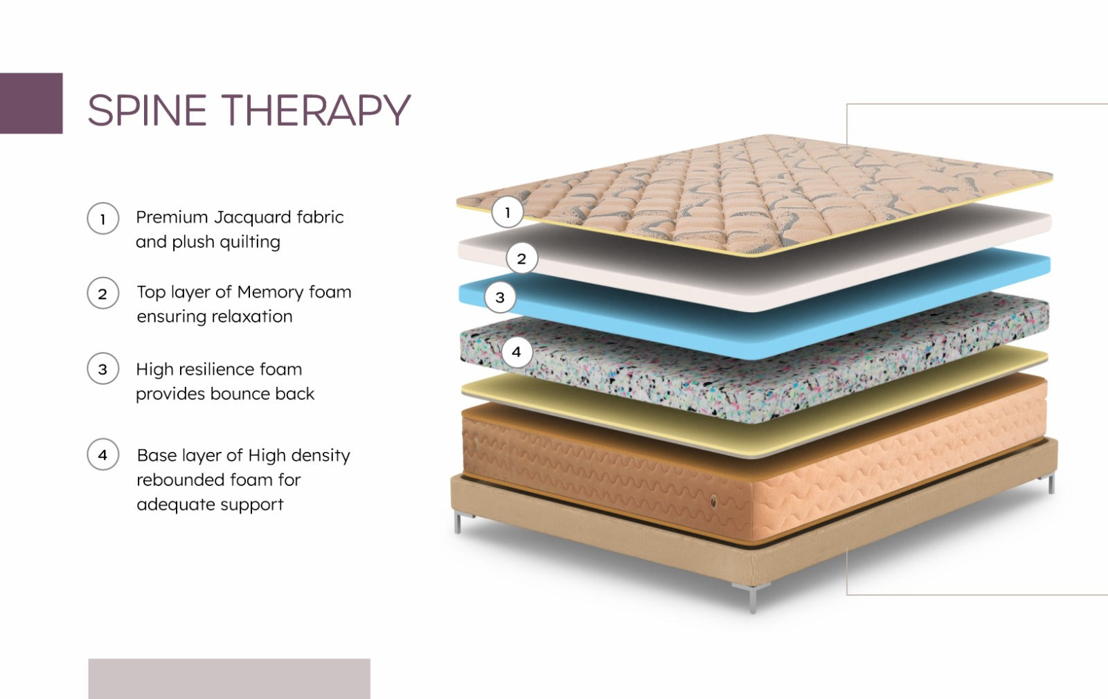 Kozynap Spine Therapy Spring Mattress Layer View with Memory Foam, High Resilience Foam and Rebounded Foam for Spine Support