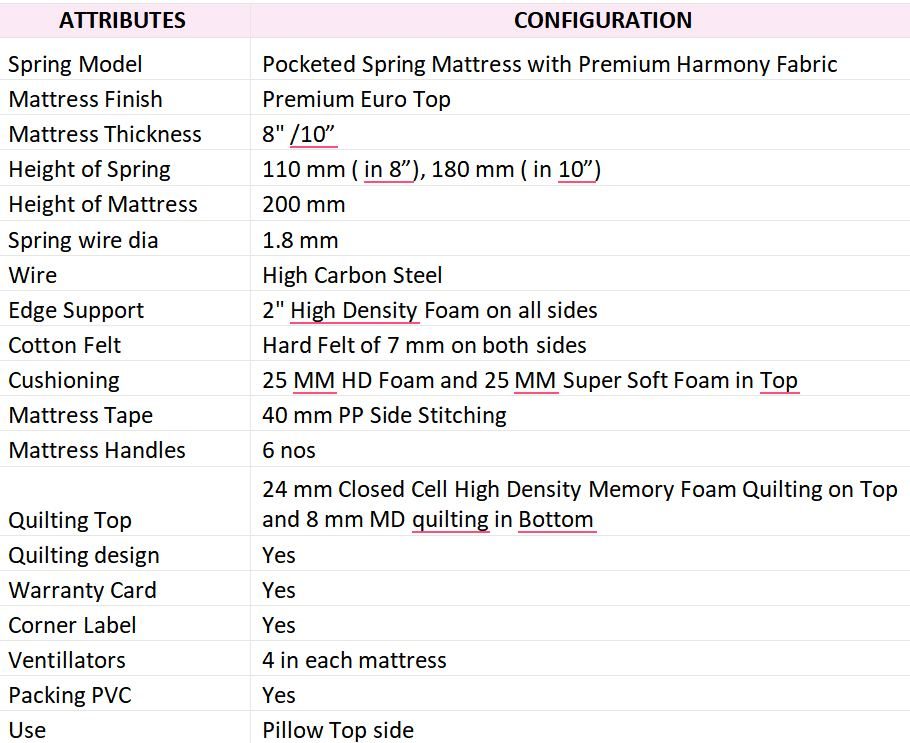 Euro Top Pocket Spring Mattress specification table with spring model, thickness and construction details