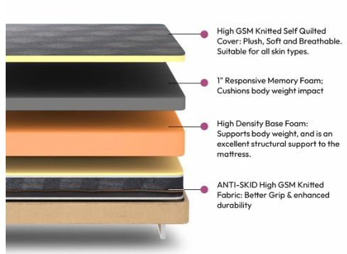 High Density Pure Foam Mattress layer construction: quilted cover, memory foam, high density base foam, anti-skid base